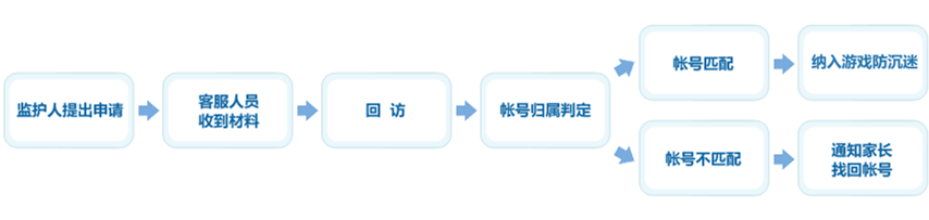 描述